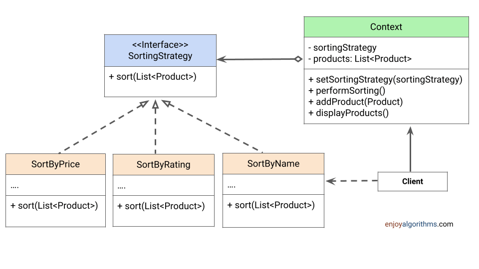 Strategy design pattern example Solution of the problem statement using strategy pattern