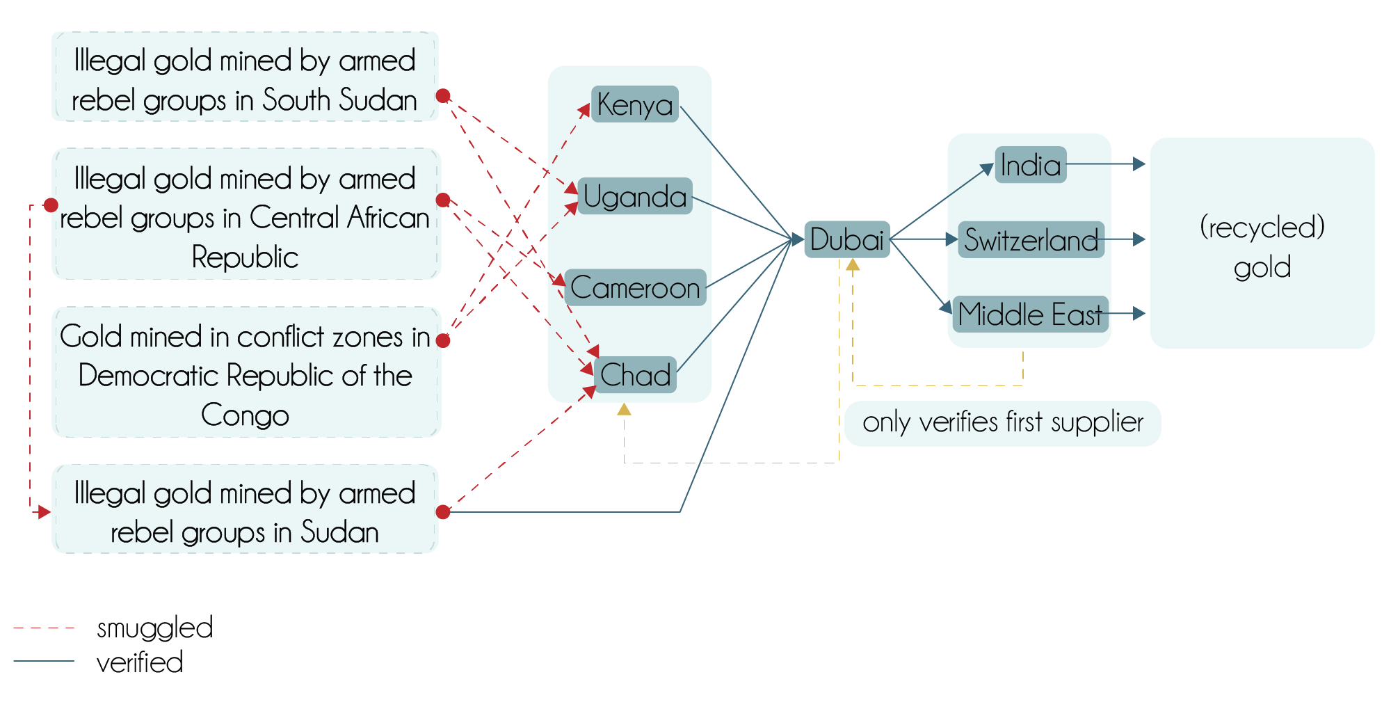The systemic problem with recycled gold