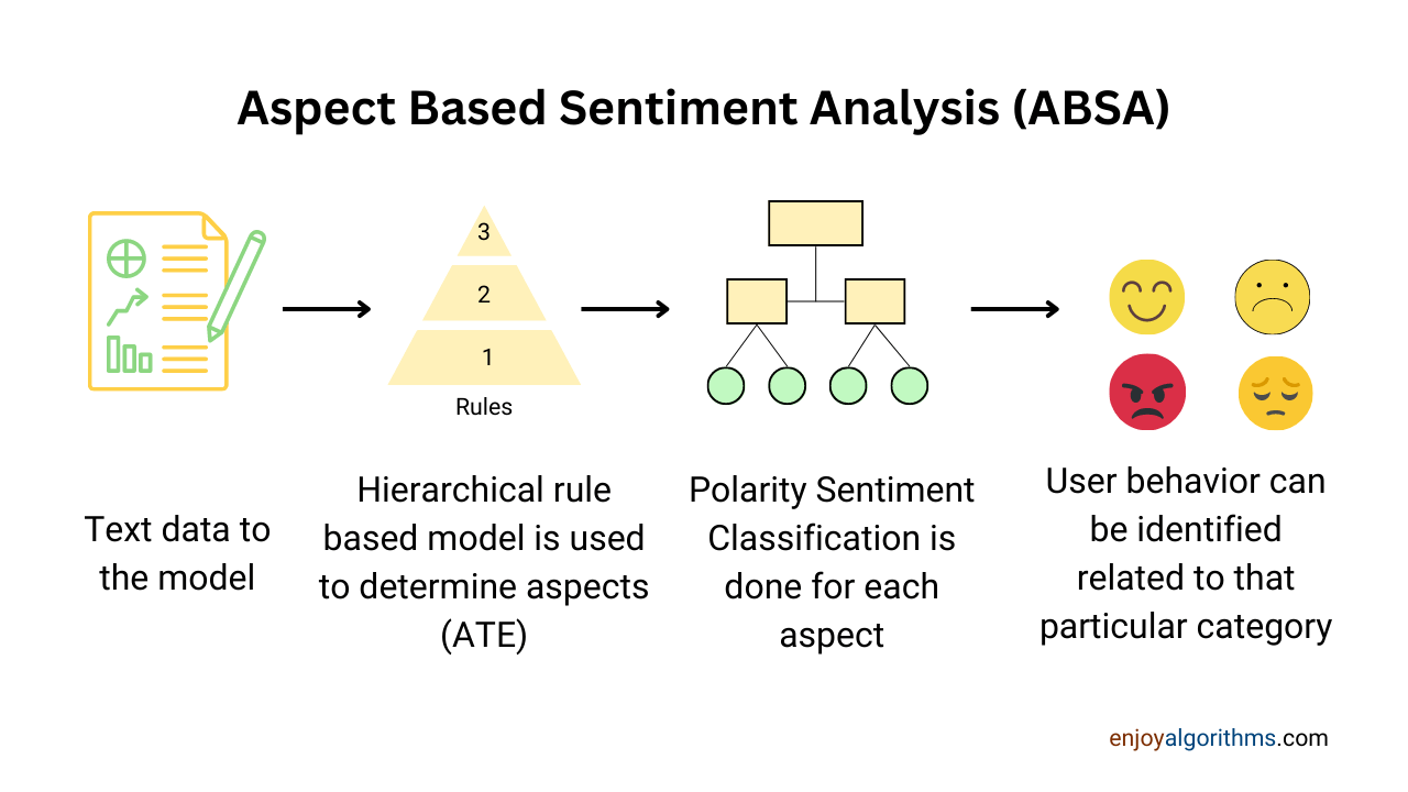 Visual representation for aspect based sentiment analysis where each sentiment is classified in various granular entities and rule based model is used to find user's behavior.