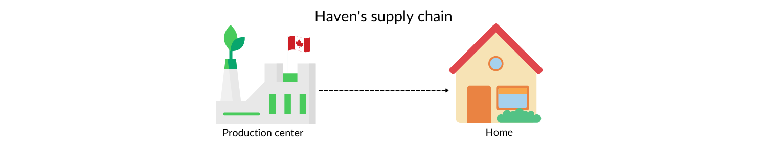 diagram showing the Haven mattress supply chain from production to the customers home