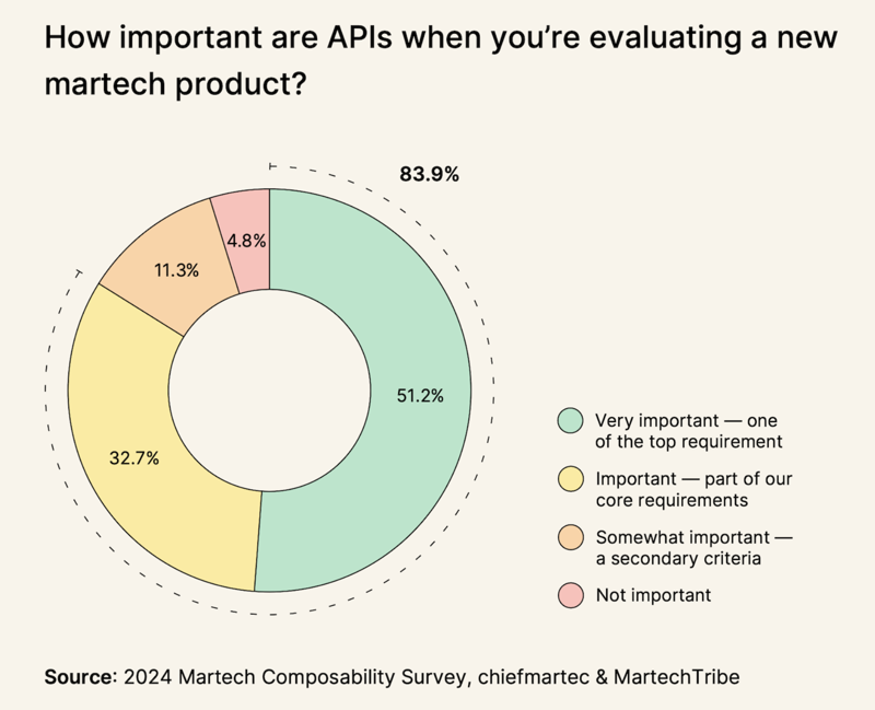 Chart from the 2024 Martech Composability Survey