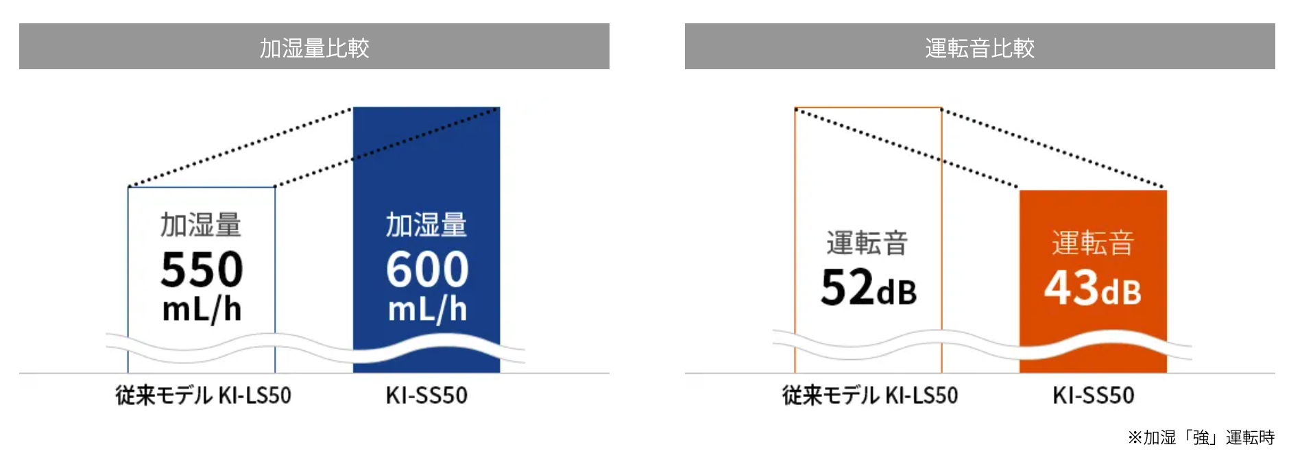 二層構造加湿フィルターを搭載