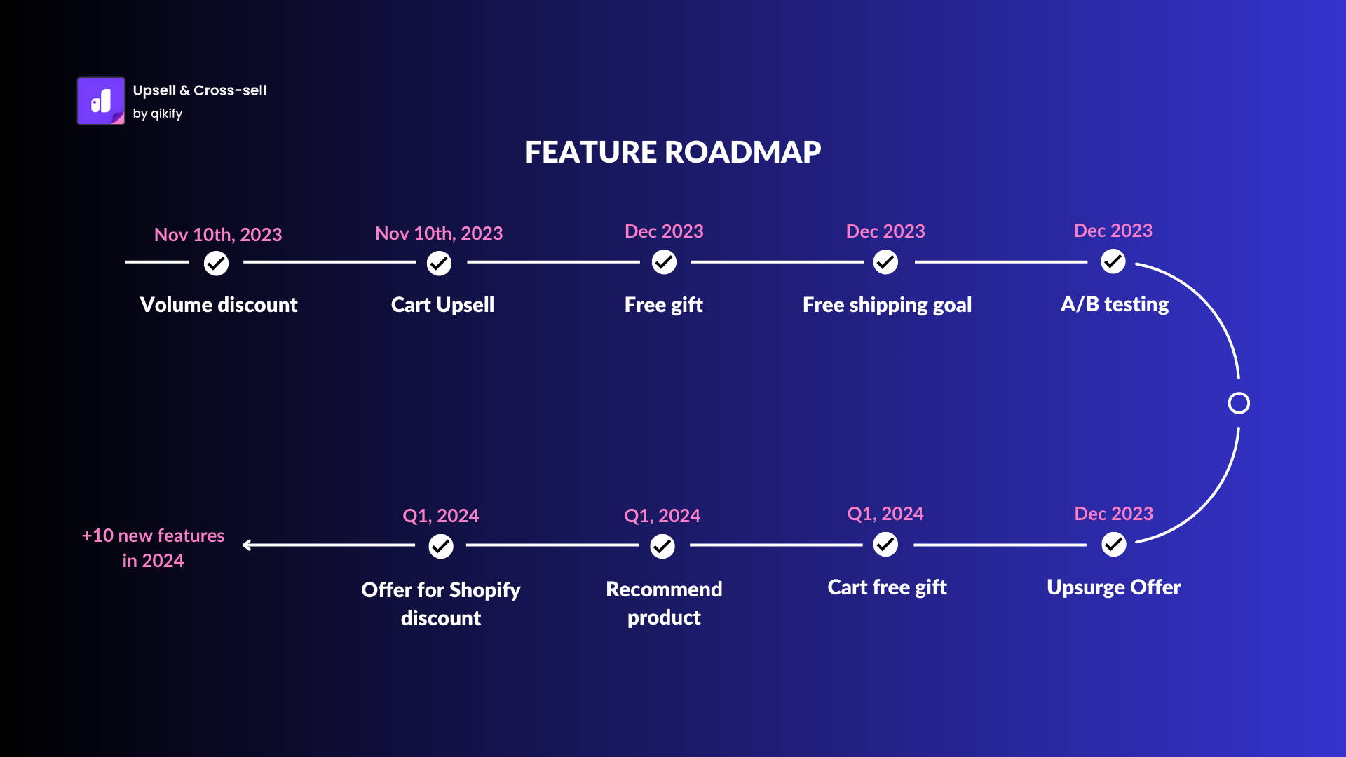 qikify upsell, cross-sell features roadmap