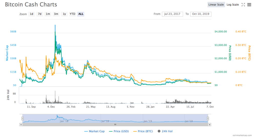 Bitcoin Cash Price Analysis