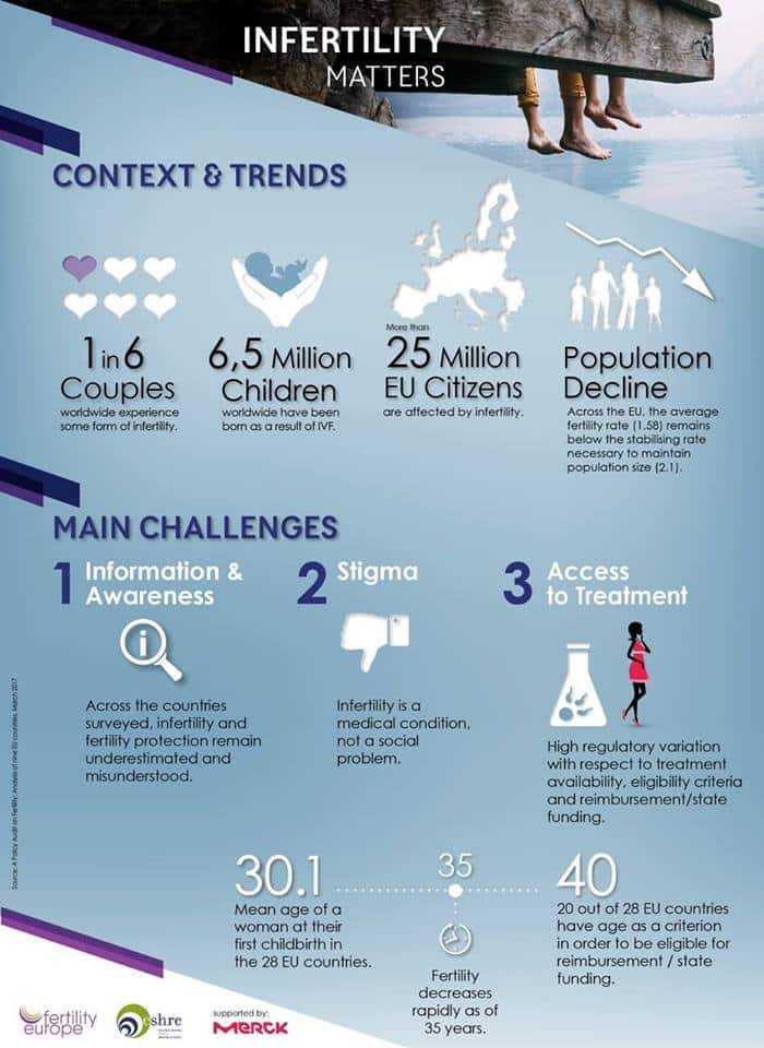 Grafik mit Zahlen und Herausforderungen zur Unfruchtbarkeit in Europa und weltweit