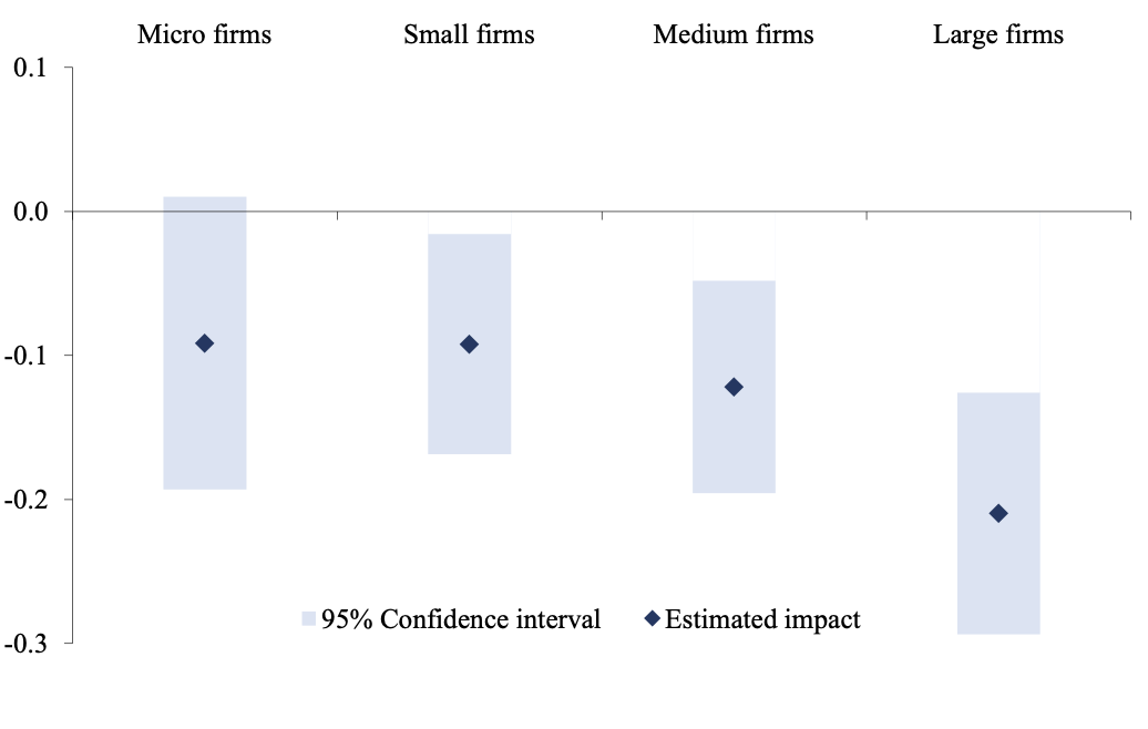 Figure 2: Impact of foreign lockdowns on Portuguese exports by firm size