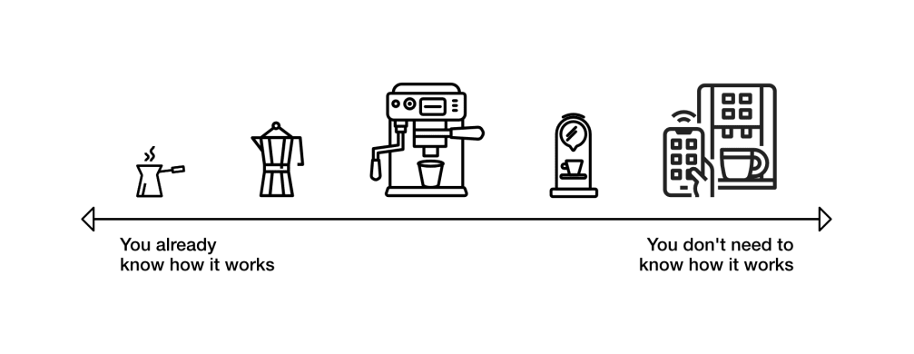 the evolution of coffee machines as a metaphor for encapsulated design