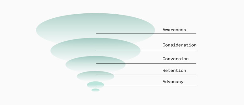 The five stages ecommerce customers go through Ecommerce sales funnel stages
