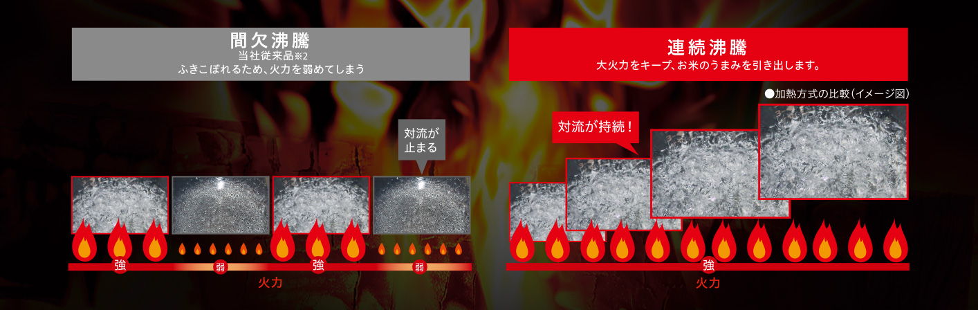 かまど炊きを手本にした「連続沸騰」