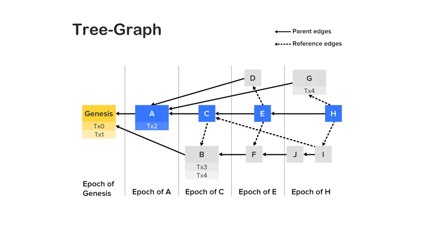 Three Graph Data Storage in Conflux Network