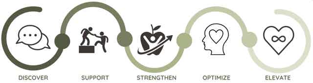 Series of icons: Discover, Support, Strengthen, Optimize, Elevate. Abstract figures linked by loops.