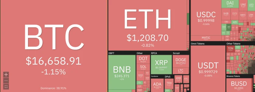 Crypto markets are in the red on Dec. 27. Source: coin360.com