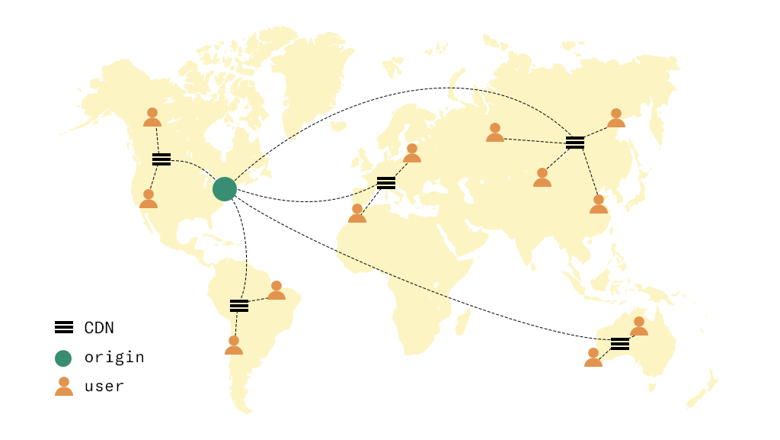 A Content Delivery Network (CDN) with geographically distributed servers