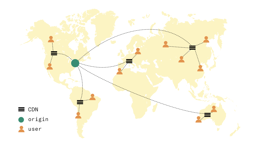 CDNs reduce the geographical distance between user and content, thereby reducing download time. A Content Delivery Network (CDN) with geographically distributed servers