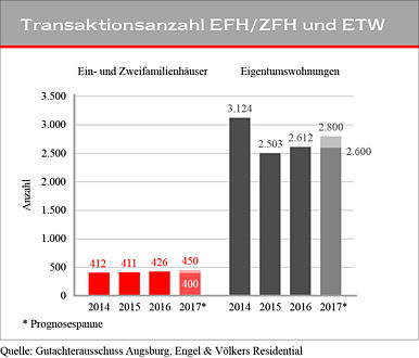 Immobilienmarkt Augsburg 17