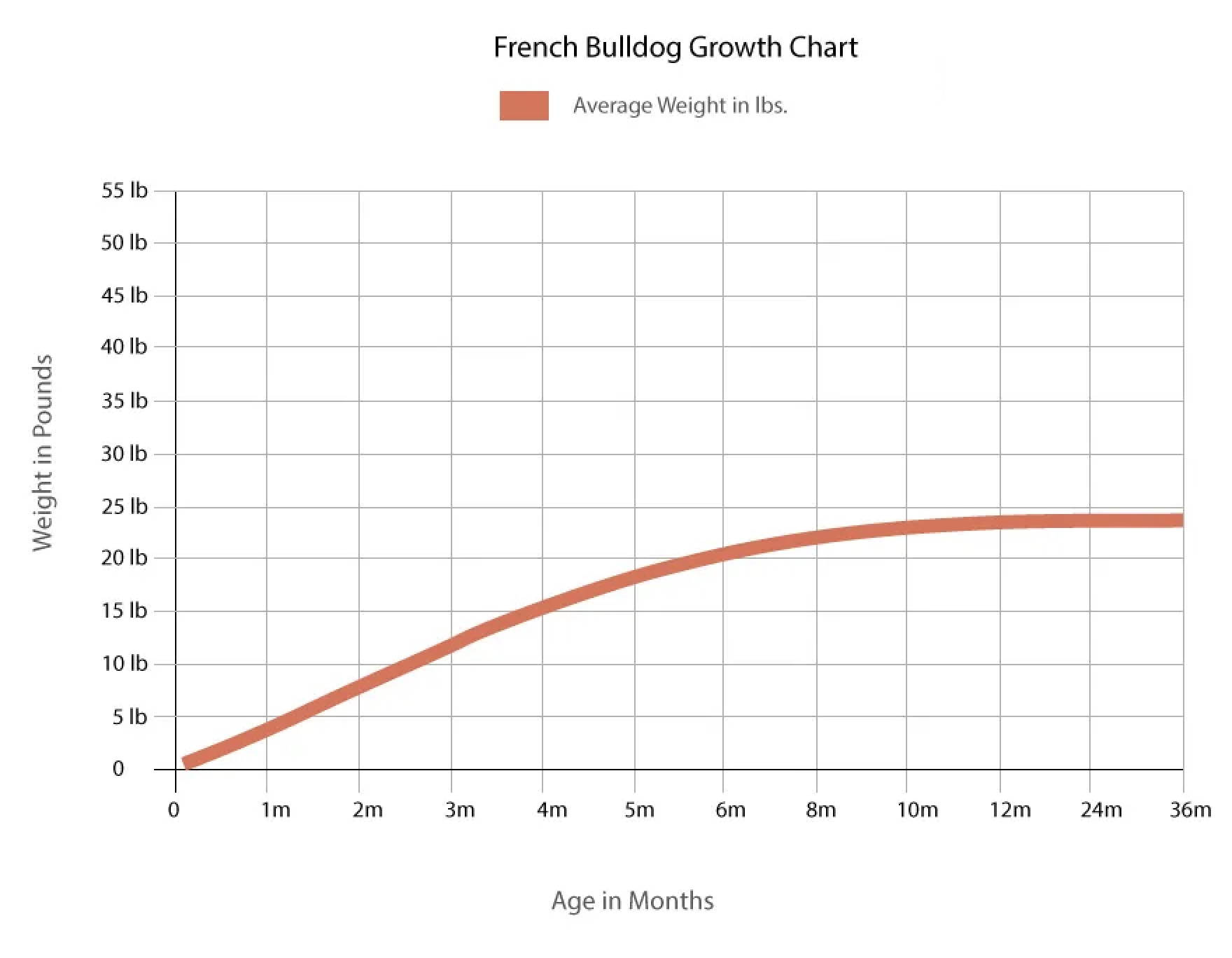 french bulldog growth chart