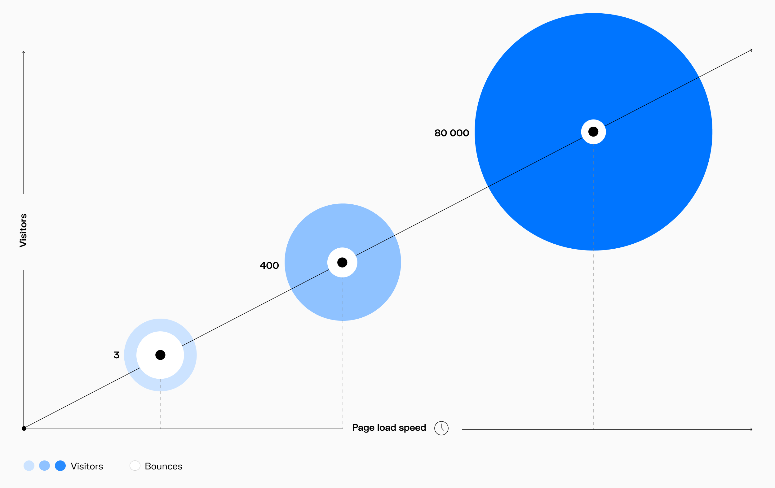 load speed and number of visitors correlation 