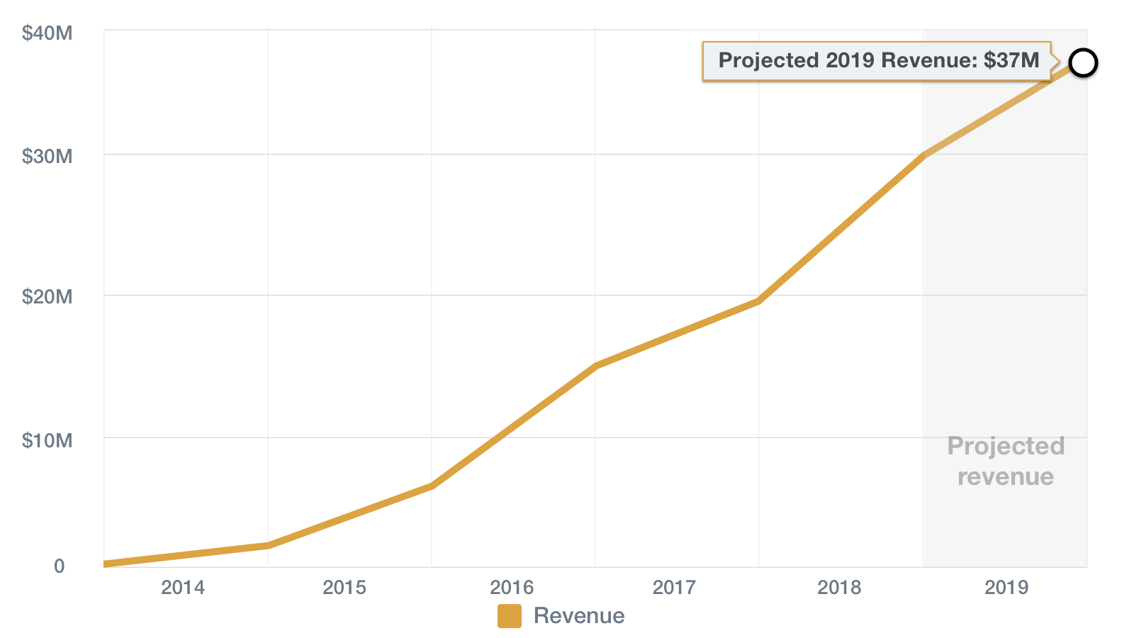 We project our revenues will increase in 2019 via organic growth and the opening of multiple new locations. See our Investor Q&A for more details.