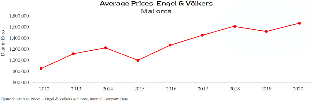  Balearic Islands
- Average Prices Engel & Völkers Mallorca