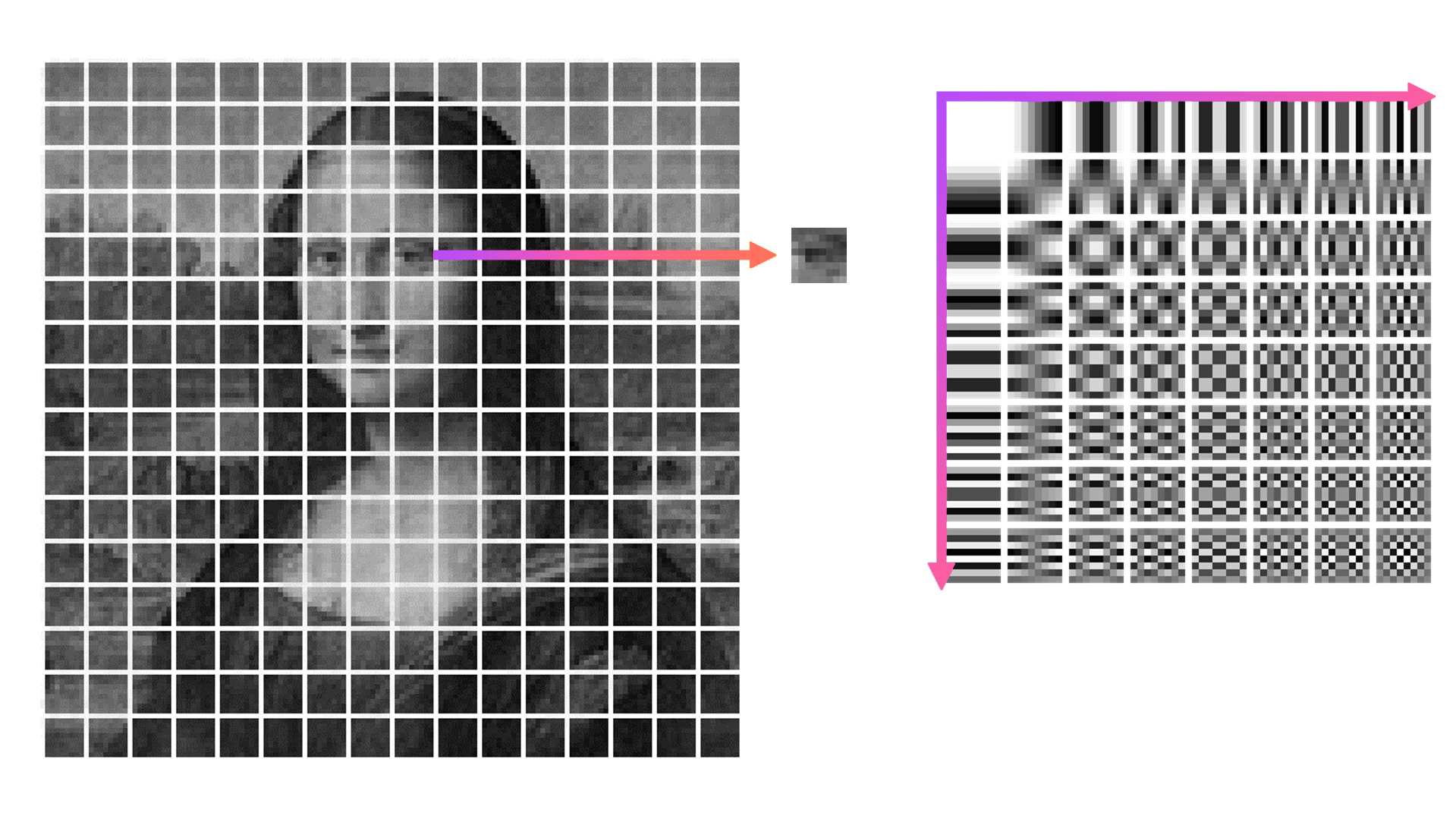 Comparing image block to 64 frequency patterns