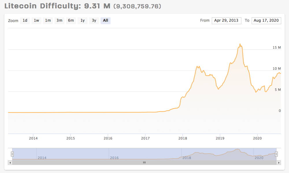 Litecoin mining difficulty chart by coinwarz for the last 6 years