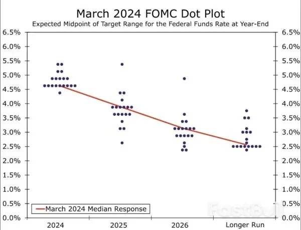 FOMC dot plots