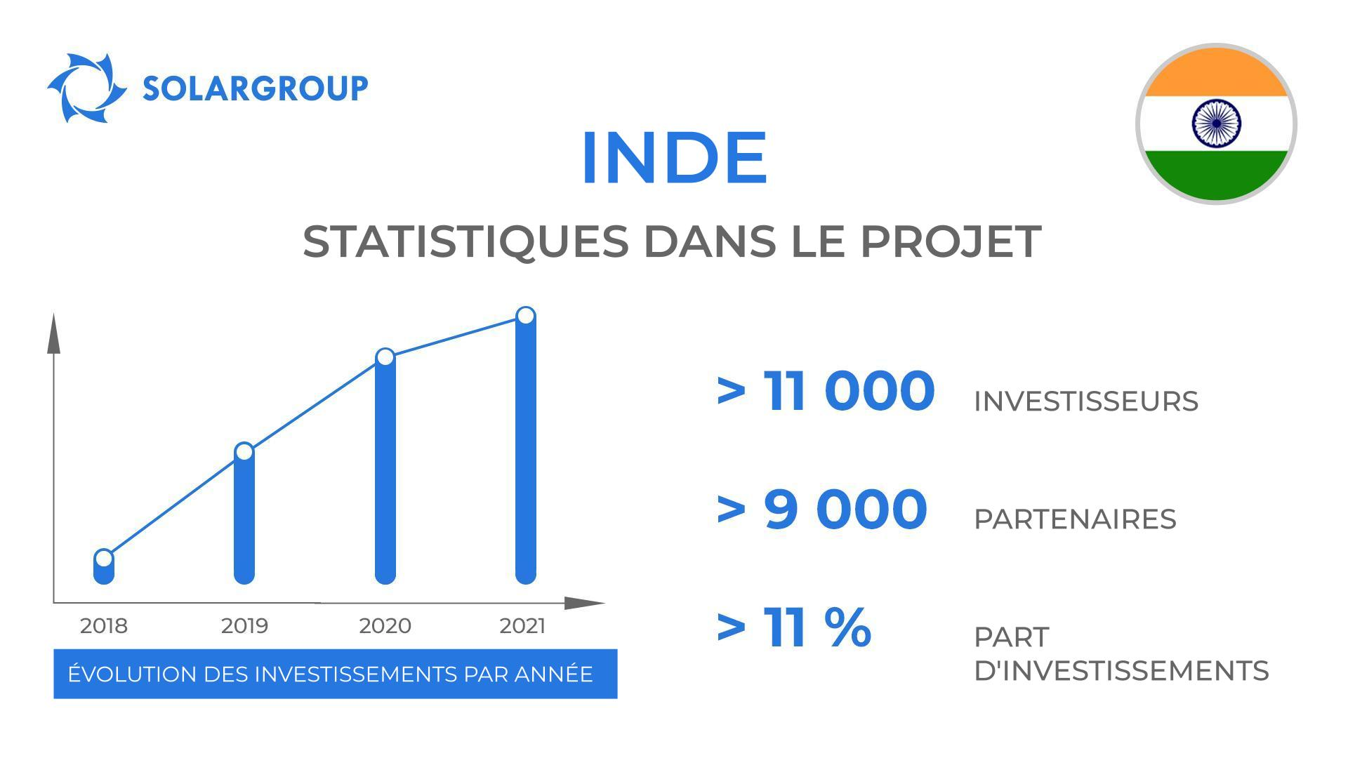 Pays dans le projet des "Moteurs Duyunov" : Inde