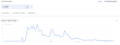 Google-Trends-Verlauf für den Suchbegriff Moossalbe