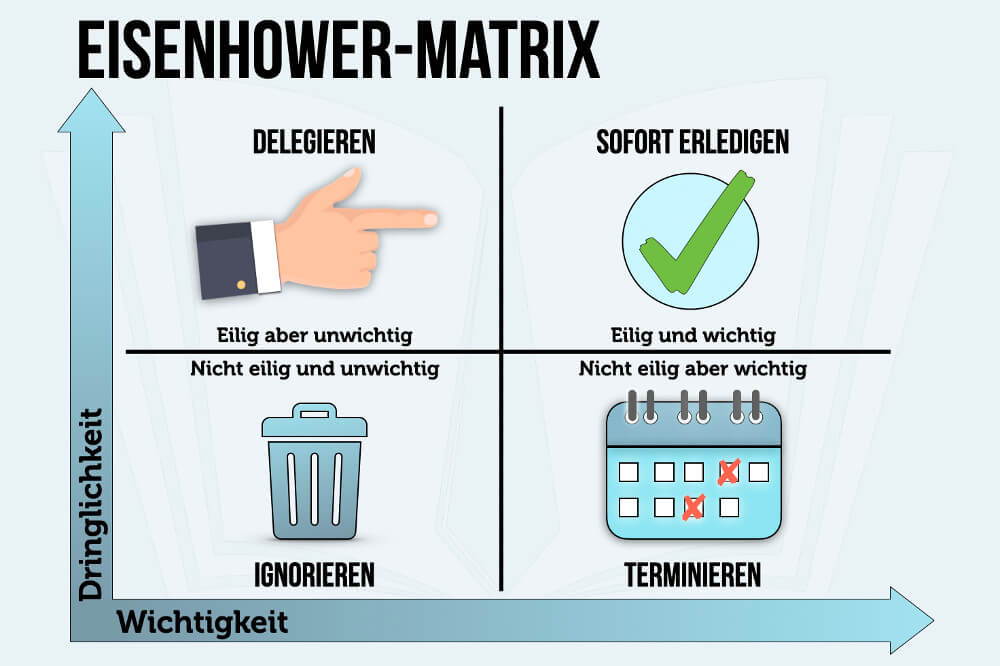 Bildliche Darstellung der Eisenhower-Matrix