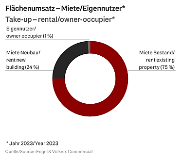  Berlin
- Marktreport Industrie- & Logistikflächen Berlin 2024 – Flächenumsatz Miete