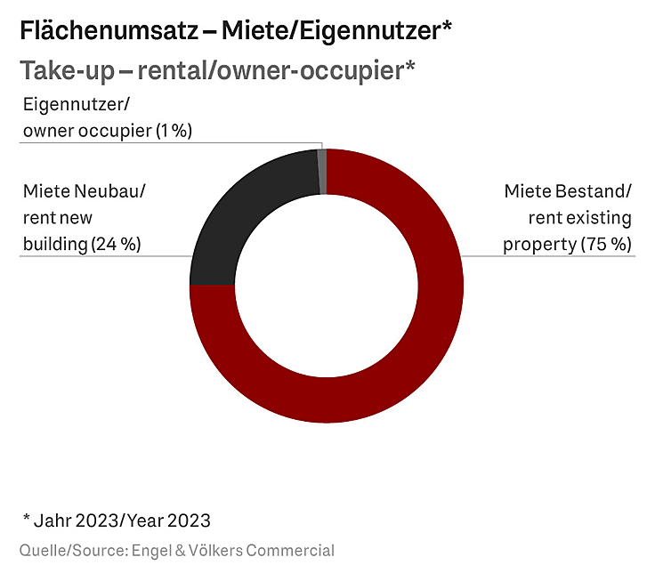  Berlin
- Marktreport Industrie- & Logistikflächen Berlin 2024 – Flächenumsatz Miete