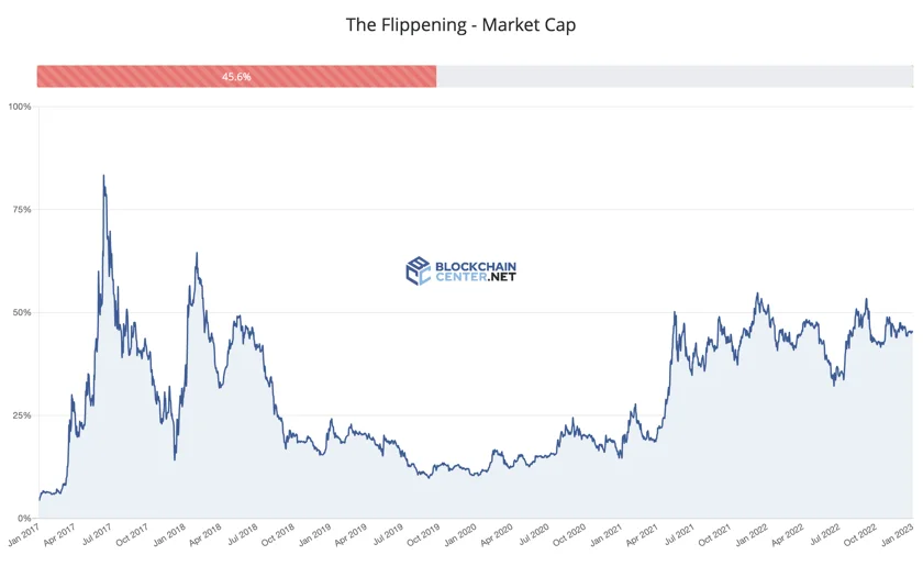 The Flippening - Market Cap