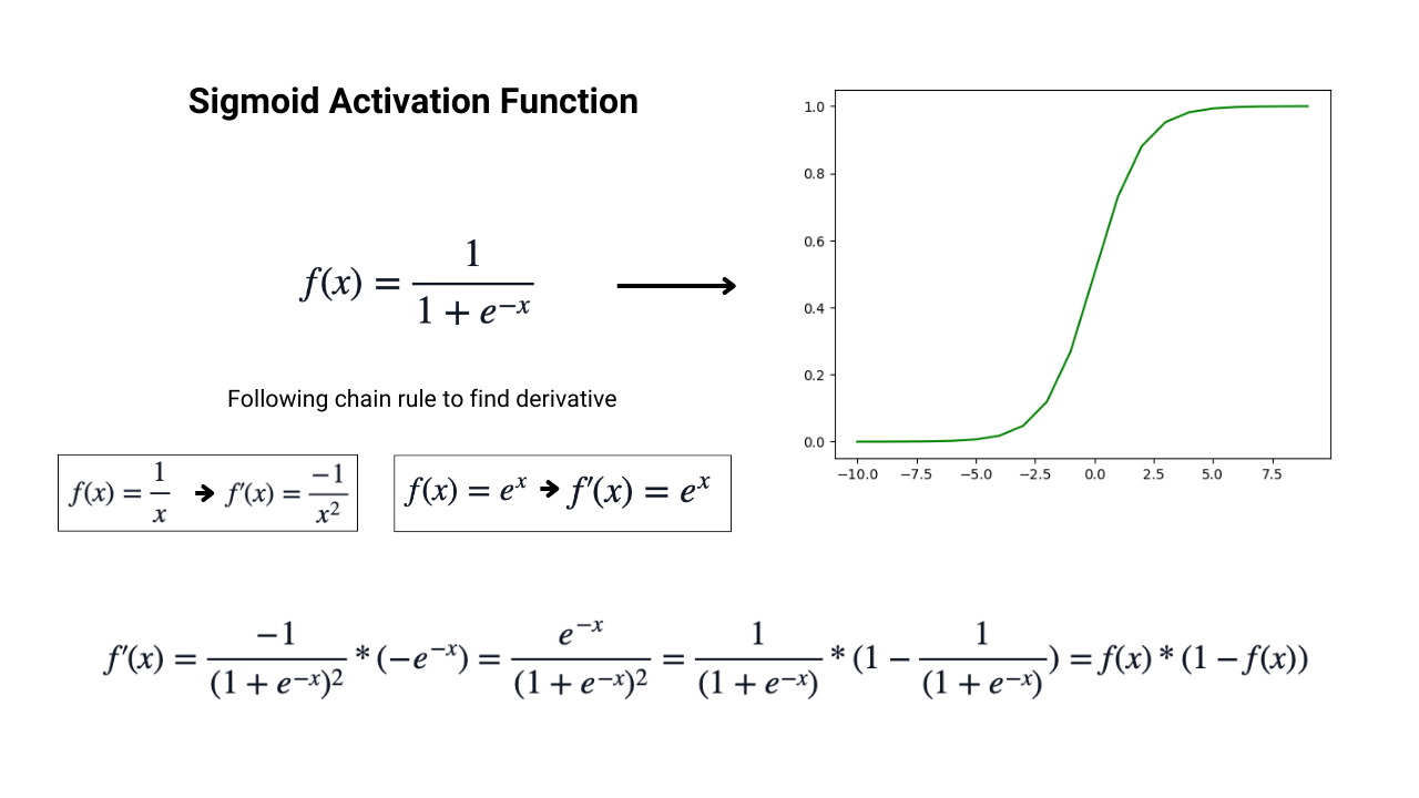Sigmoid activation function in ann and deep learning with mathematical formula and graph