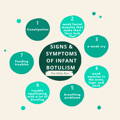 Signs and Symptoms of infant botulism
