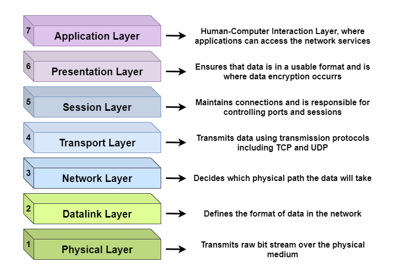 7 layers of OSI Model in networking