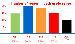 Total number of single pitch sport routes at Manikia in each grade range