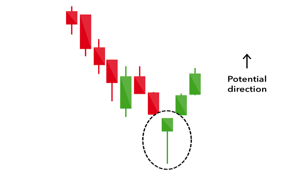 Illustration of hammer candlestick