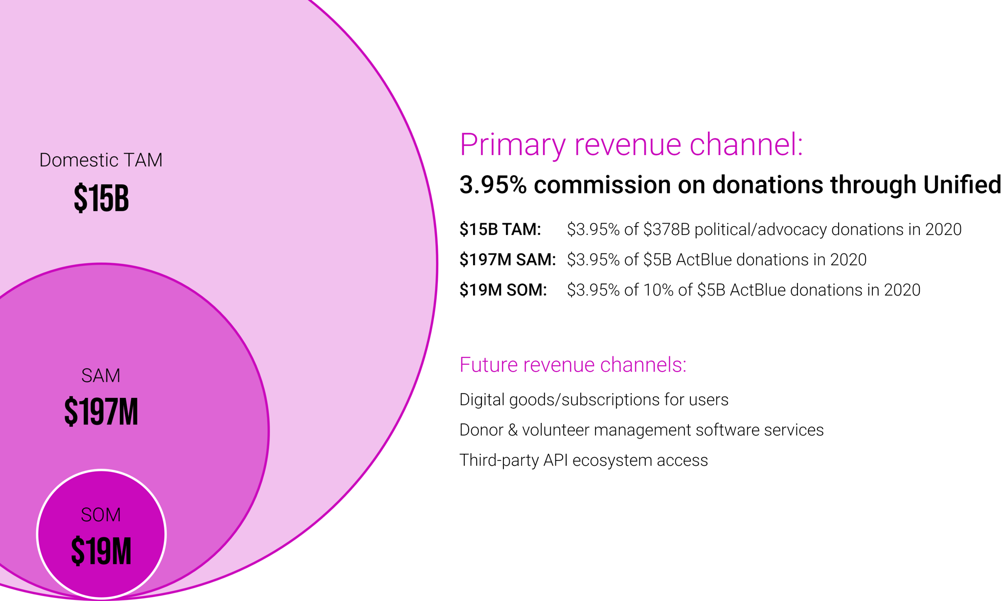 Our revenue will come through a 3.95% commission on all donations handled directly through Unified.  This creates a $15B total addressable market.
