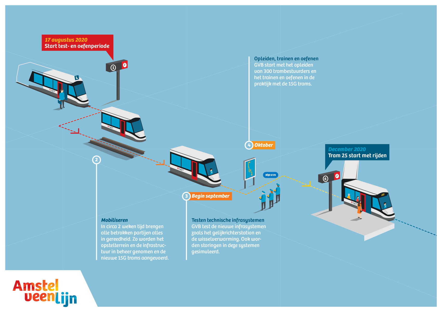 Op hoofdlijnen ziet de test- en oefenperiode er zo uit. Stap 1 is het mobiliseren van 'de boel'. In circa 2 weken tijd brengen alle betrokken partijen alles in gereedheid en rijdt er af en toe ook een testtram. Stap 2 is het testen van de technische infrasystemen begin september. In oktober start GVB met het opleiden van de trambestuurders en het testen en oefenen in de praktijk met de 15G trams. In december 2020 wordt tram 25 dan in gebruik genomen. Op hoofdlijnen ziet de test- en oefenperiode er zo uit. Stap 1 is het mobiliseren van 'de boel'. In circa 2 weken tijd brengen alle betrokken partijen alles in gereedheid en rijdt er af en toe ook een testtram. Stap 2 is het testen van de technische infrasystemen begin september. In oktober start GVB met het opleiden van de trambestuurders en het testen en oefenen in de praktijk met de 15G trams. In december 2020 wordt tram 25 dan in gebruik genomen.