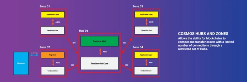 Cosmos Hubs and Zones are the solution for trust and number connections required