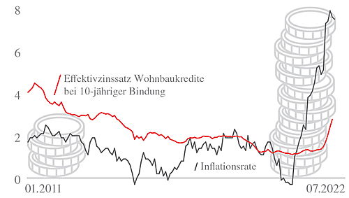  Hamburg
- Zinsen und Inflation in Deutschland
