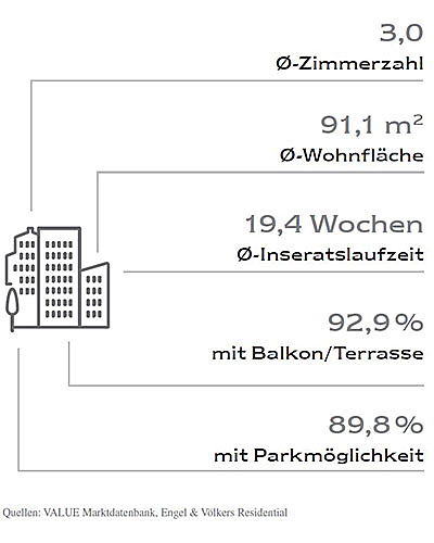  Hamburg
- Neubauwohnungen Fakten