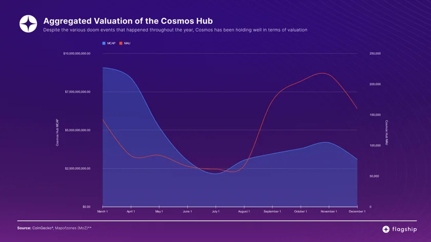 A chart picture which shows the aggregated valuation of the Cosmos Hub