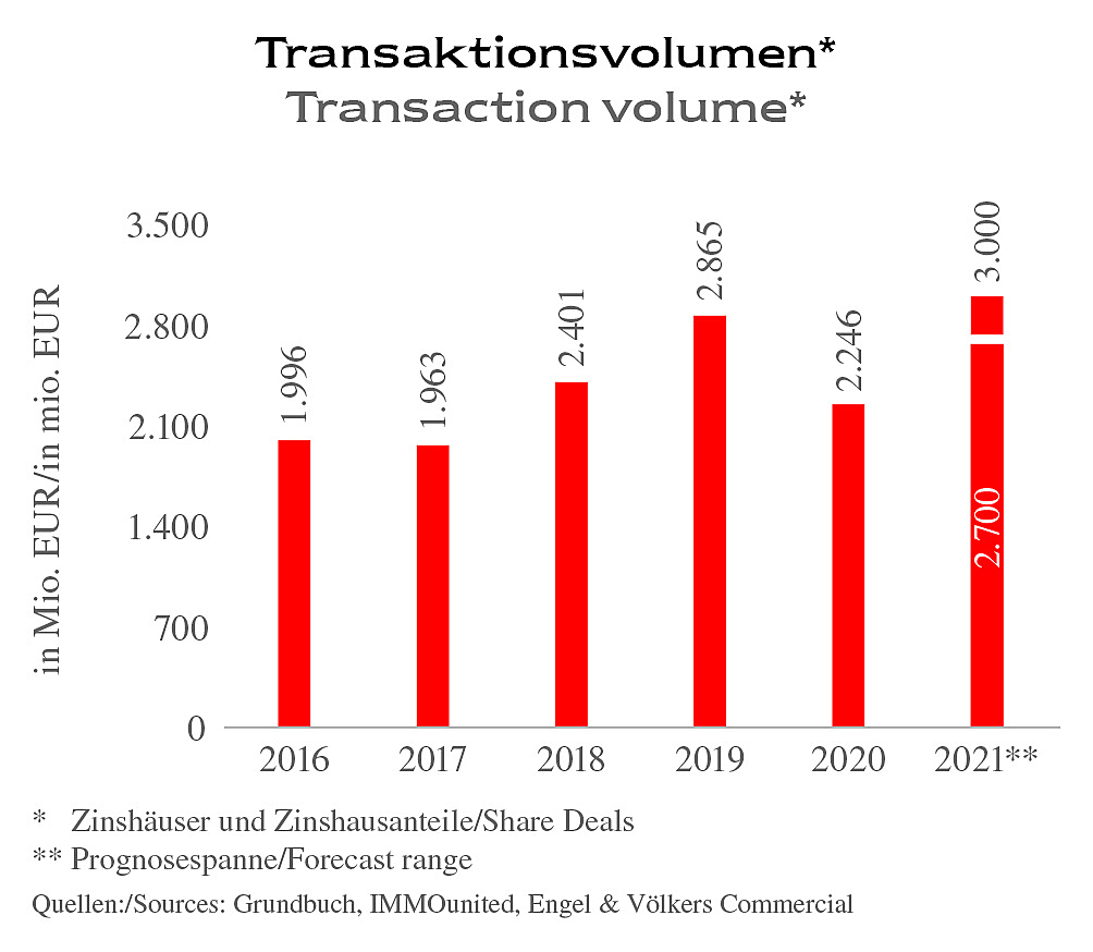  Wien
- EV-C_Wien_MR-WGH_2021_Transaktionsvolumen.jpg