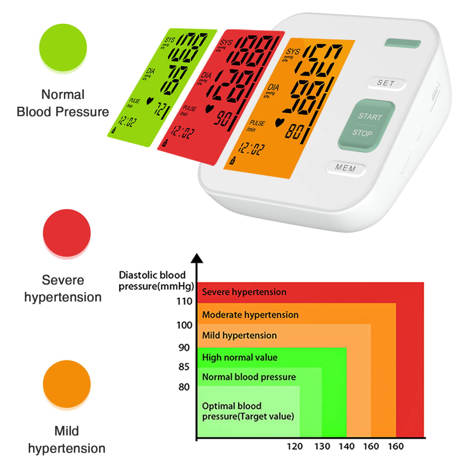빨간색, 녹색 및 주황색으로 다양한 수준의 고혈압을 보여주는 다이어그램
