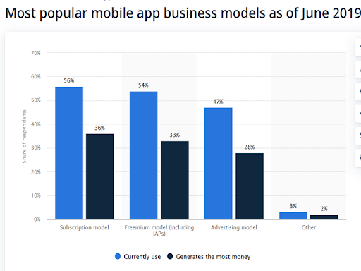 mobile app business model stats