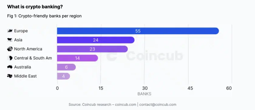 Europe takes the lead in Crypto banking