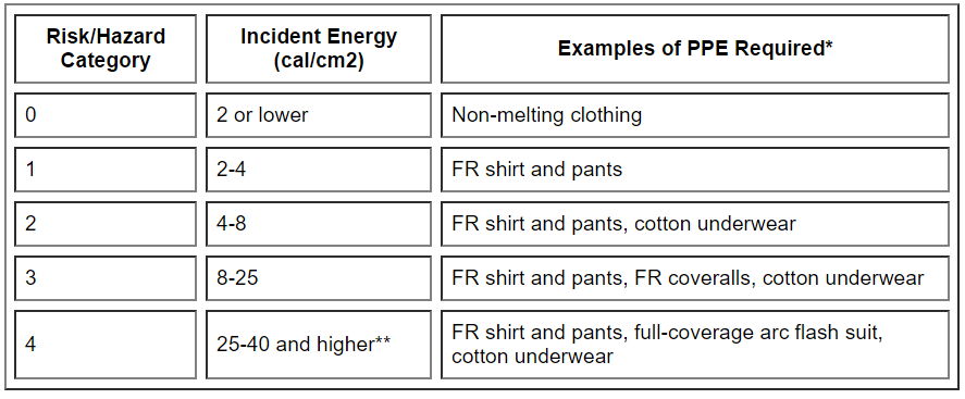 Arc Flash Ppe Size Chart