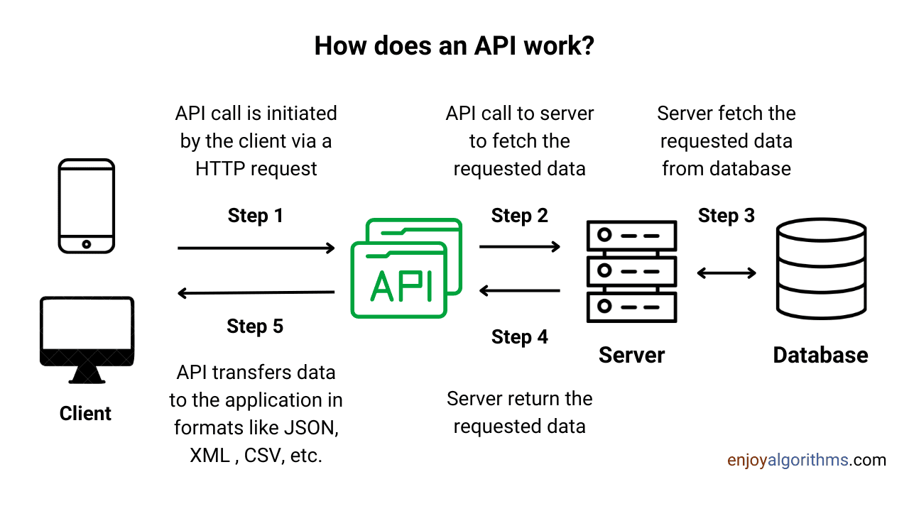 How does API works in system design?