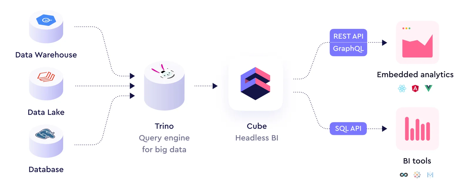 Cube and Trino architecture